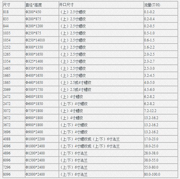 玻璃鋼鹽酸罐規(guī)格型號(hào)表